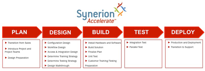 synerion-accelerate-chart